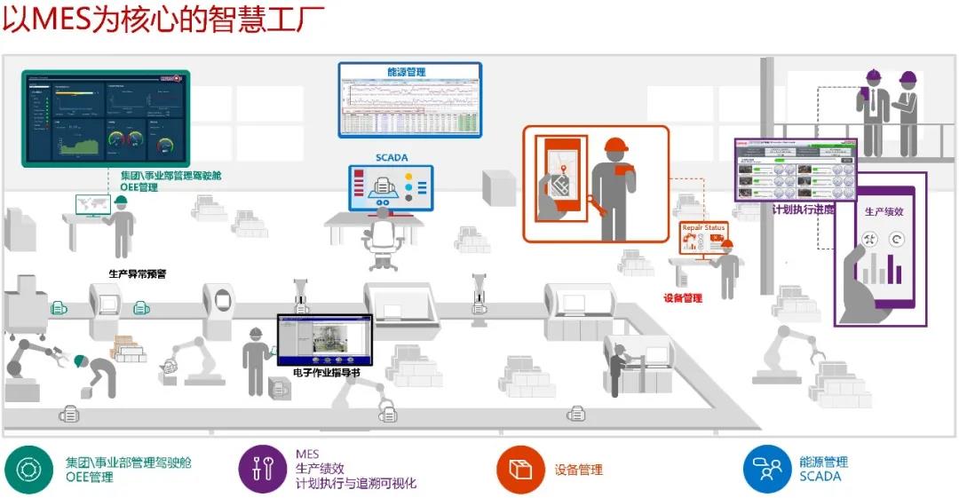 以 MES 为核心的企业“数字化”转型需求和方案 以 MES 为核心的企业“数字化”转型需求和方案